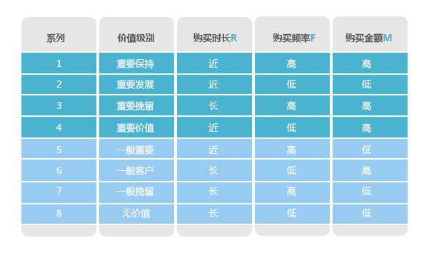 分析購買行為，構(gòu)建會(huì)員消費(fèi)行為分析體系