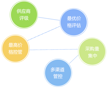 客戶信用管理，減少壞賬風(fēng)險