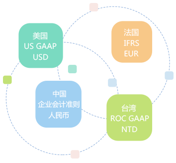 多帳簿管理，支持多種會計科目體系